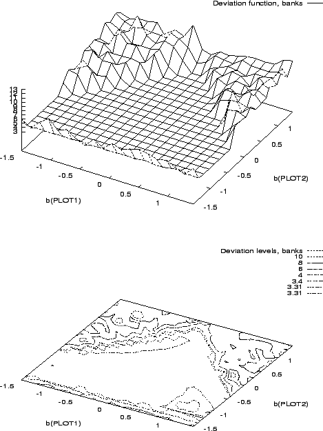 \begin{figure}\centerline{
\epsfig{file=plot.surf.bank.eps, height=8.0cm, width...
...\epsfig{file=plot.cont.bank.eps, height=7.0cm, width=12cm}
}\protect\end{figure}