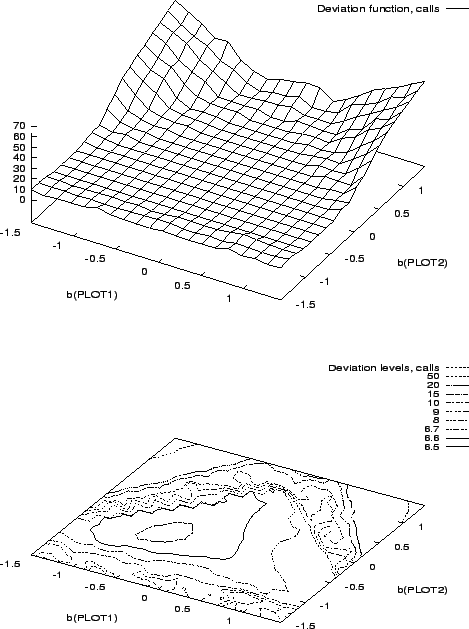 \begin{figure}\centerline
{ \epsfig{file=plot.surf.call.eps, height=8.0cm, widt...
...\epsfig{file=plot.cont.call.eps, height=7.0cm, width=12cm}
}\protect\end{figure}